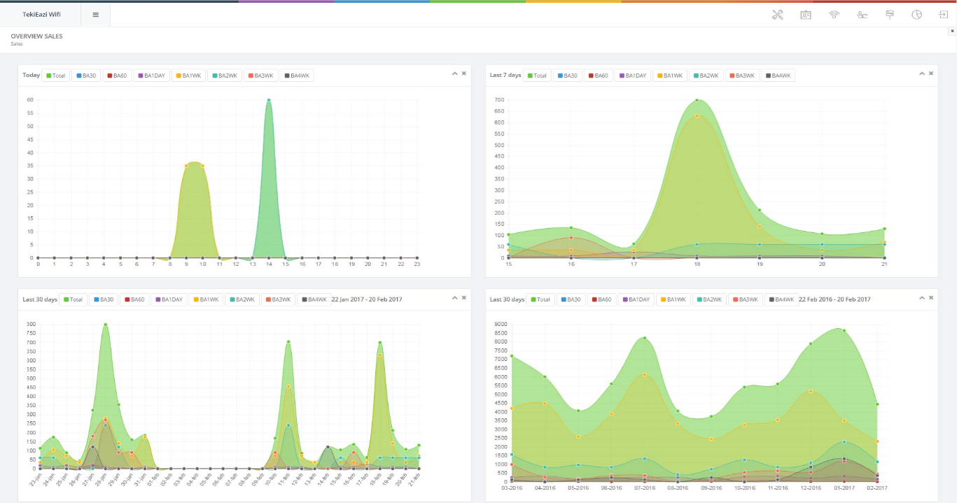 Bandwidth usage and number of connected users in the TekiEazi WiFi portal